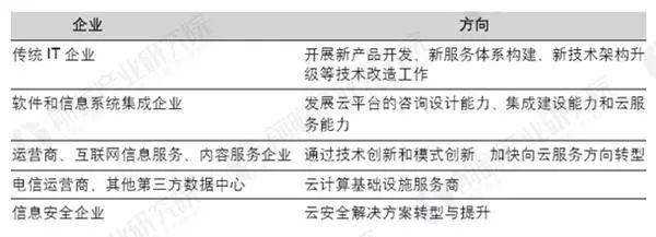 安燈系統(tǒng) 2018中國企業(yè)云計算應(yīng)用現(xiàn)狀及需求調(diào)研報告