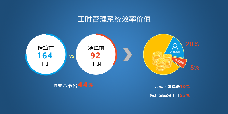 工時管理效率系統