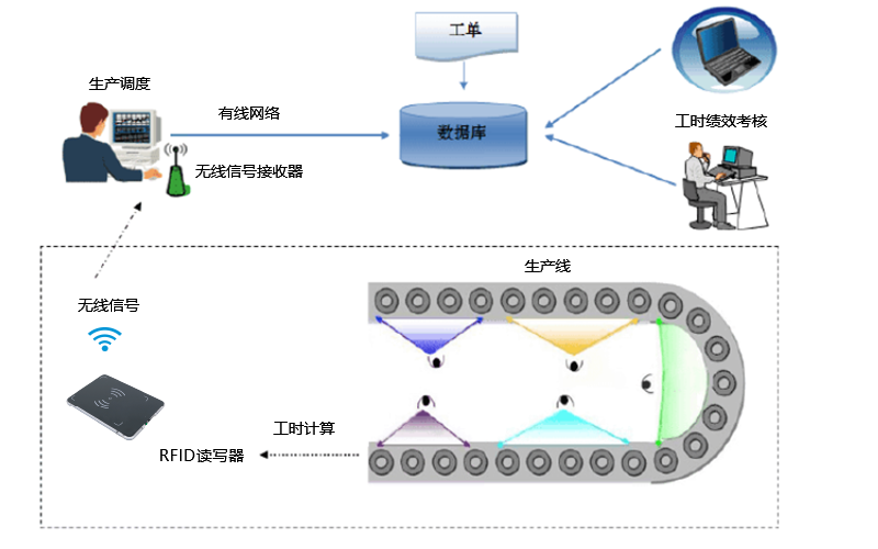 工時管理效率系統