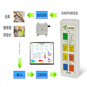 車間生產(chǎn)線無線andon系統(tǒng)方案